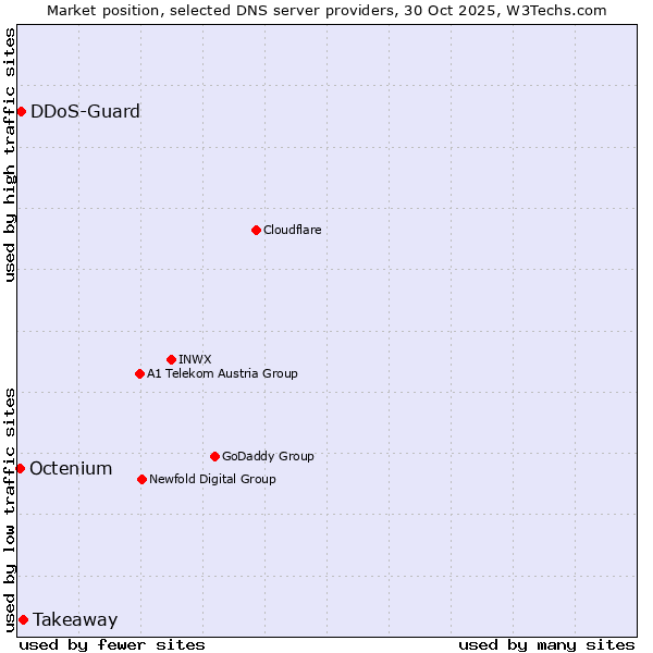 Market position of Takeaway vs. DDoS-Guard vs. Octenium