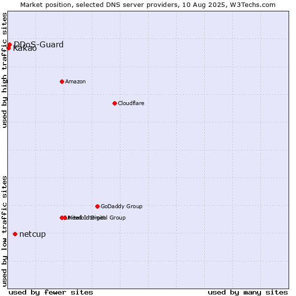 Market position of netcup vs. DDoS-Guard vs. Kakao