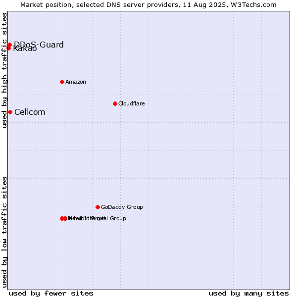 Market position of Cellcom vs. DDoS-Guard vs. Kakao