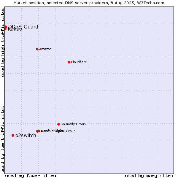 Market position of o2switch vs. DDoS-Guard vs. Kakao