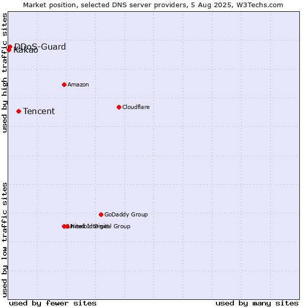 Market position of Tencent vs. DDoS-Guard vs. Kakao
