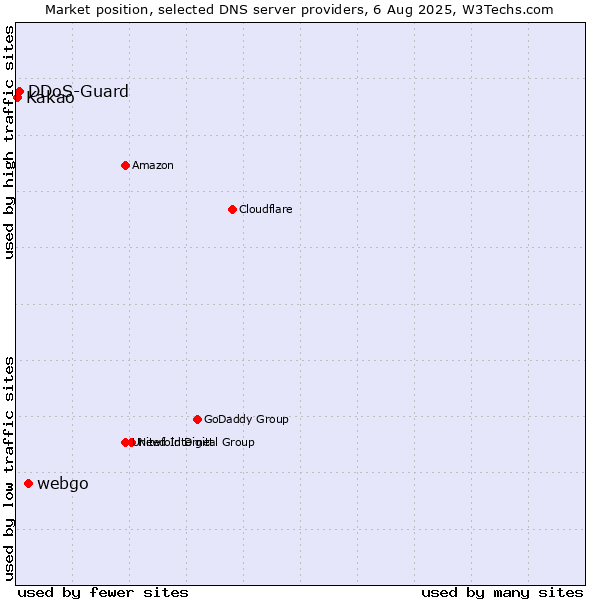 Market position of webgo vs. DDoS-Guard vs. Kakao