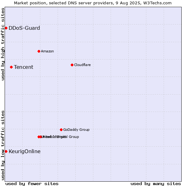 Market position of Tencent vs. KeurigOnline vs. DDoS-Guard