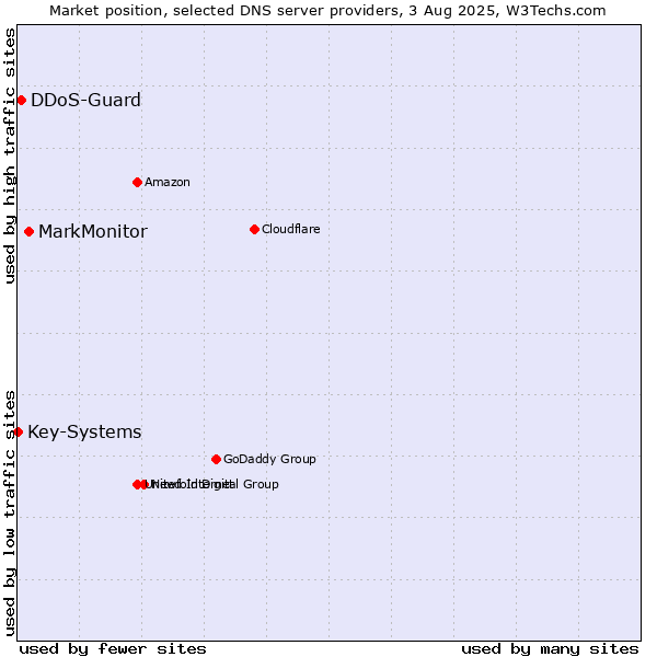 Market position of MarkMonitor vs. DDoS-Guard vs. Key-Systems
