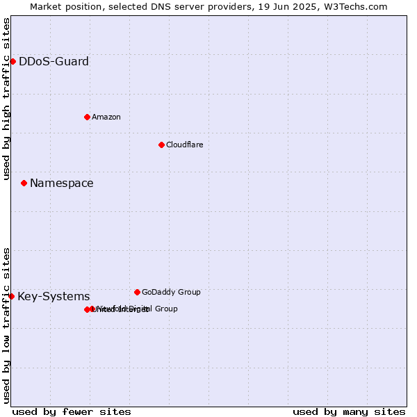 Market position of Namespace vs. DDoS-Guard vs. Key-Systems