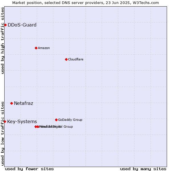 Market position of Netafraz vs. DDoS-Guard vs. Key-Systems