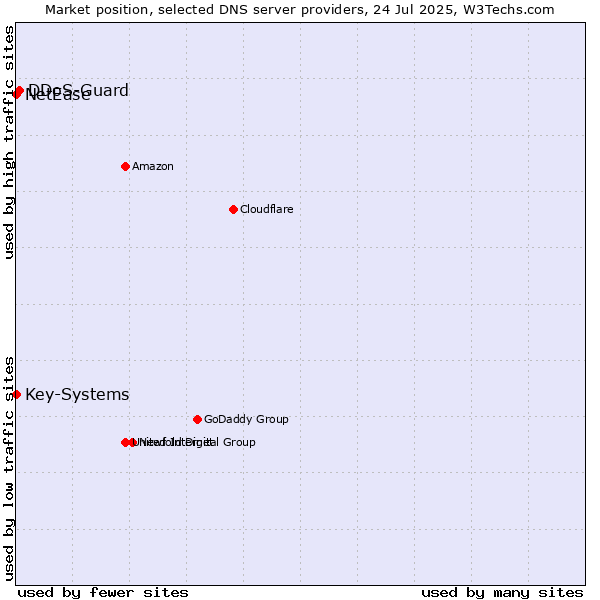 Market position of DDoS-Guard vs. Key-Systems vs. NetEase