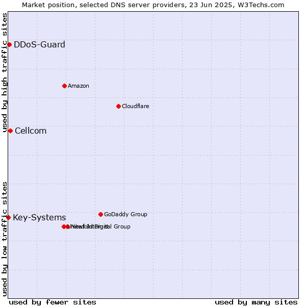 Market position of Cellcom vs. DDoS-Guard vs. Key-Systems