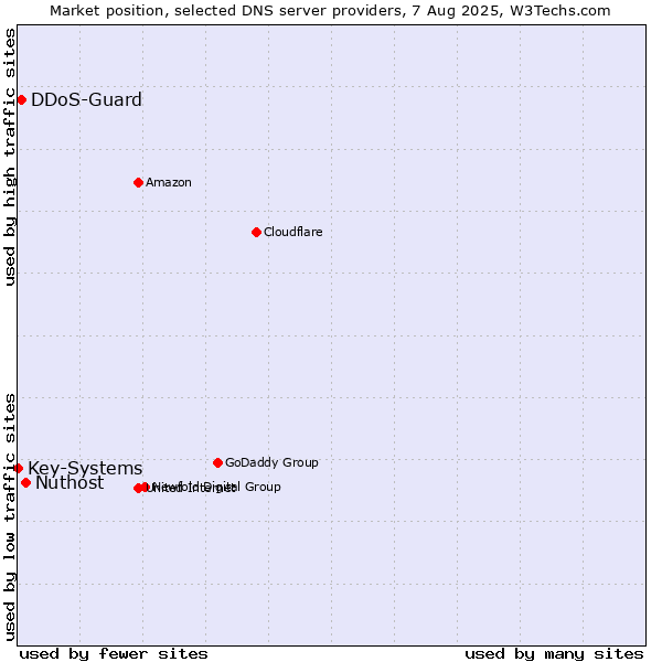Market position of Nuthost vs. DDoS-Guard vs. Key-Systems