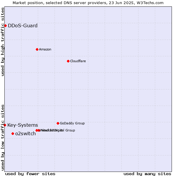Market position of o2switch vs. DDoS-Guard vs. Key-Systems