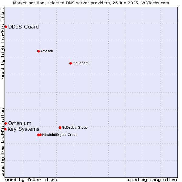 Market position of DDoS-Guard vs. Octenium vs. Key-Systems