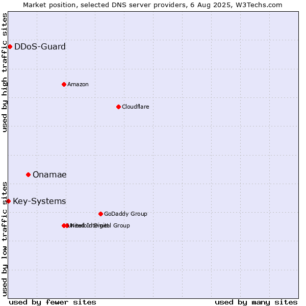 Market position of Onamae vs. DDoS-Guard vs. Key-Systems