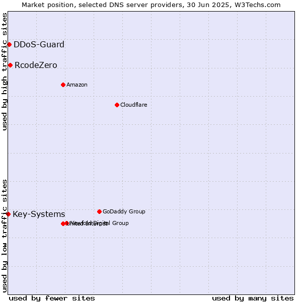 Market position of RcodeZero vs. DDoS-Guard vs. Key-Systems