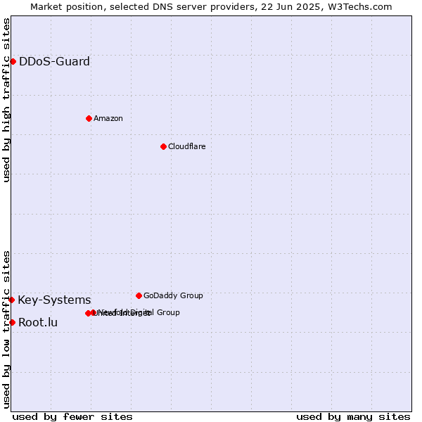 Market position of DDoS-Guard vs. Root.lu vs. Key-Systems