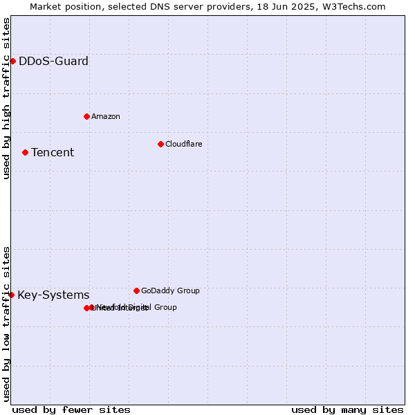Market position of Tencent vs. DDoS-Guard vs. Key-Systems