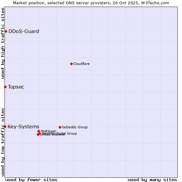 Market position of DDoS-Guard vs. Topsec vs. Key-Systems