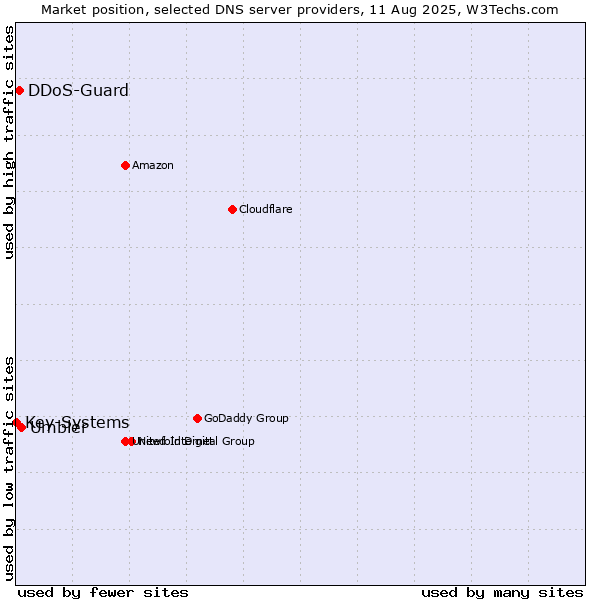 Market position of Umbler vs. DDoS-Guard vs. Key-Systems