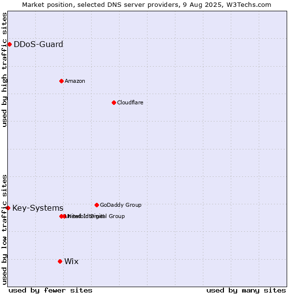 Market position of Wix vs. DDoS-Guard vs. Key-Systems