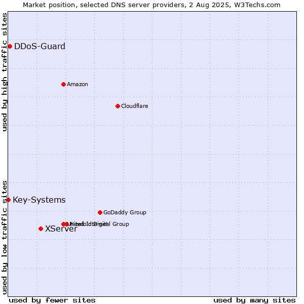 Market position of XServer vs. DDoS-Guard vs. Key-Systems