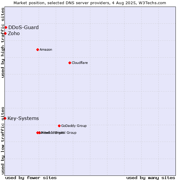Market position of DDoS-Guard vs. Zoho vs. Key-Systems