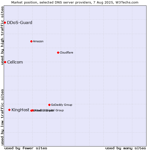 Market position of KingHost vs. Cellcom vs. DDoS-Guard