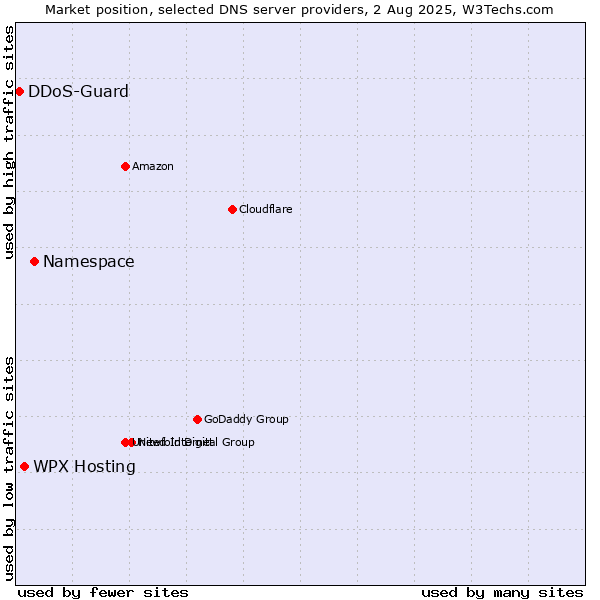 Market position of Namespace vs. WPX Hosting vs. DDoS-Guard