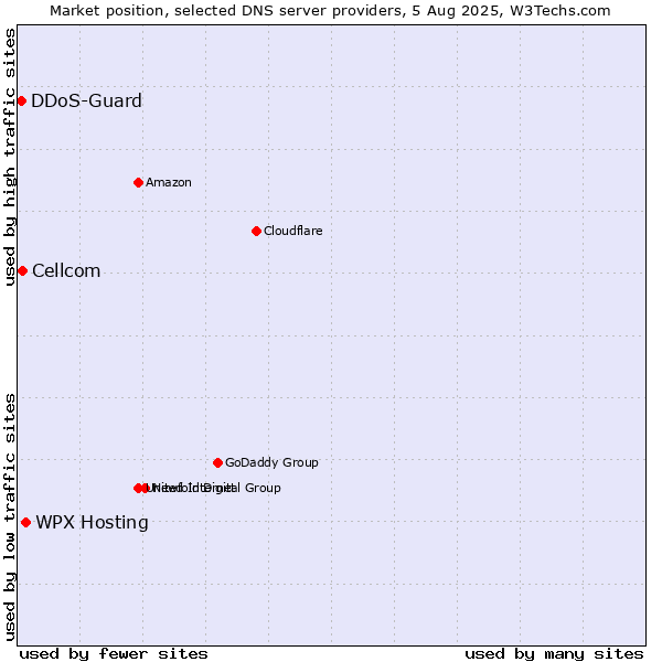 Market position of WPX Hosting vs. Cellcom vs. DDoS-Guard