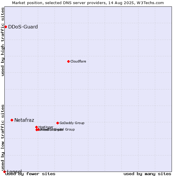 Market position of Netafraz vs. DDoS-Guard vs. Lansol