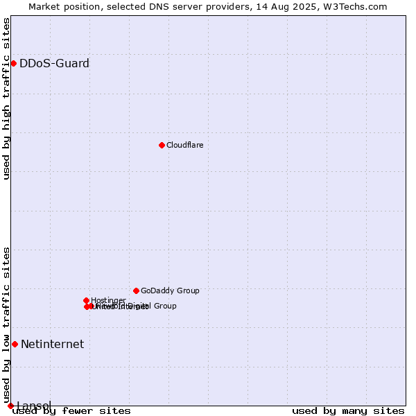 Market position of Netinternet vs. DDoS-Guard vs. Lansol