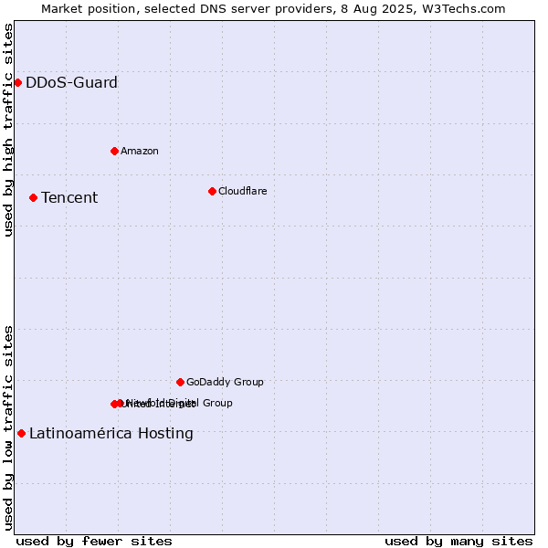 Market position of Tencent vs. Latinoamérica Hosting vs. DDoS-Guard