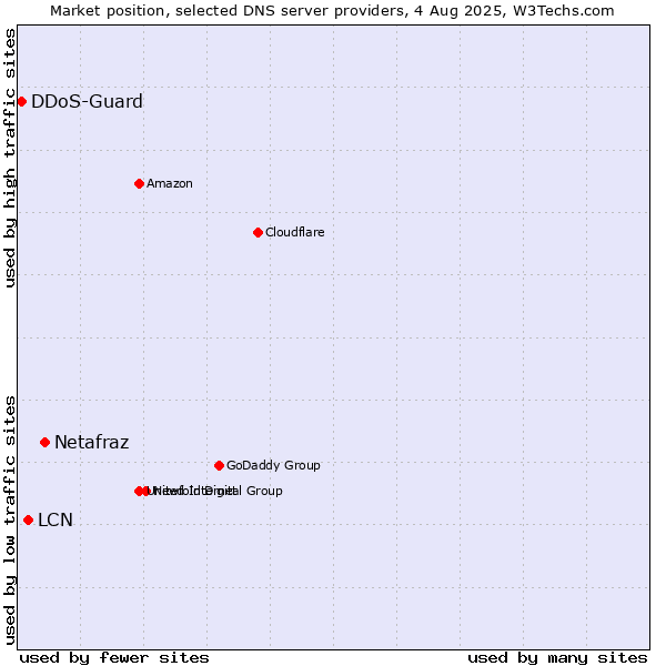 Market position of Netafraz vs. LCN vs. DDoS-Guard