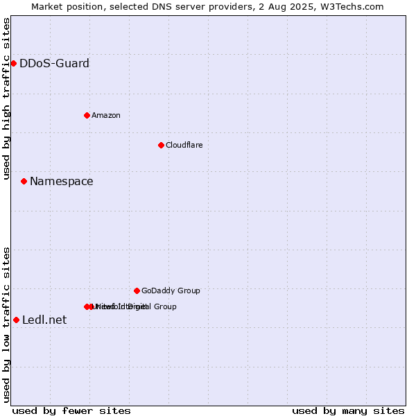 Market position of Namespace vs. Ledl.net vs. DDoS-Guard