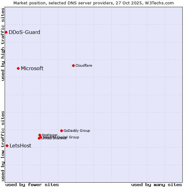 Market position of Microsoft vs. LetsHost vs. DDoS-Guard