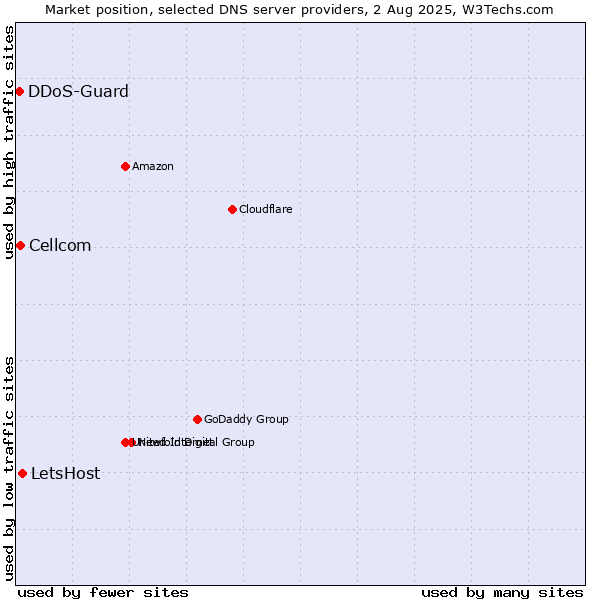 Market position of LetsHost vs. Cellcom vs. DDoS-Guard