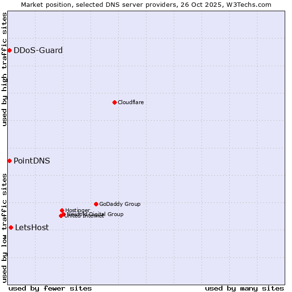 Market position of LetsHost vs. PointDNS vs. DDoS-Guard