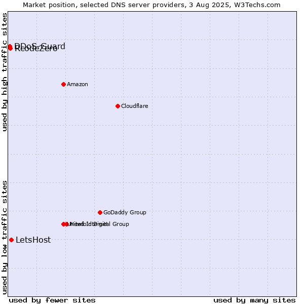 Market position of LetsHost vs. RcodeZero vs. DDoS-Guard