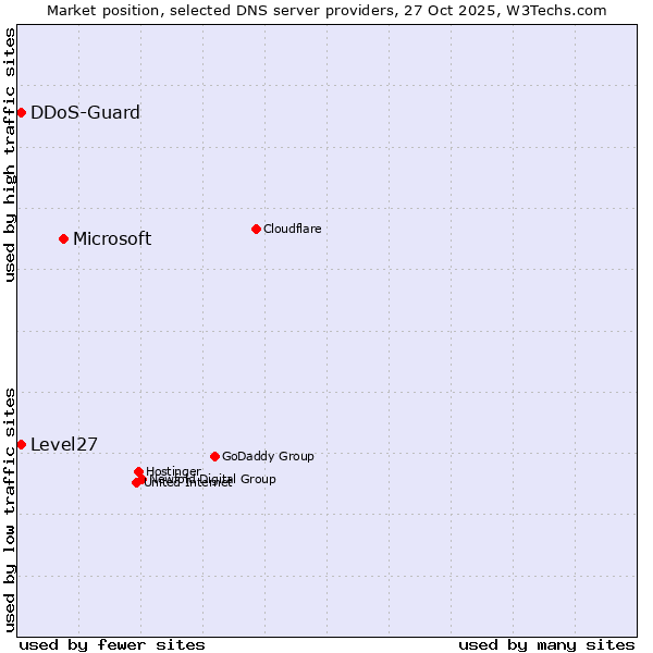 Market position of Microsoft vs. Level27 vs. DDoS-Guard