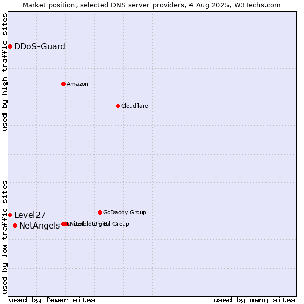 Market position of NetAngels vs. Level27 vs. DDoS-Guard
