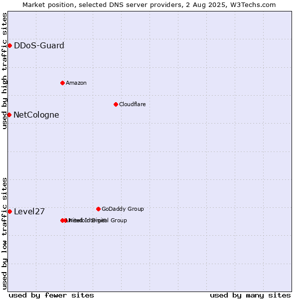 Market position of Level27 vs. DDoS-Guard vs. NetCologne