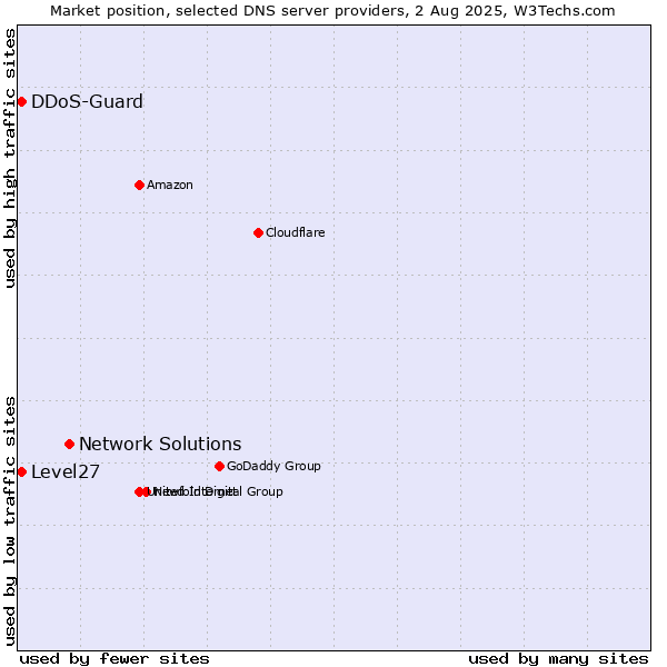 Market position of Network Solutions vs. Level27 vs. DDoS-Guard