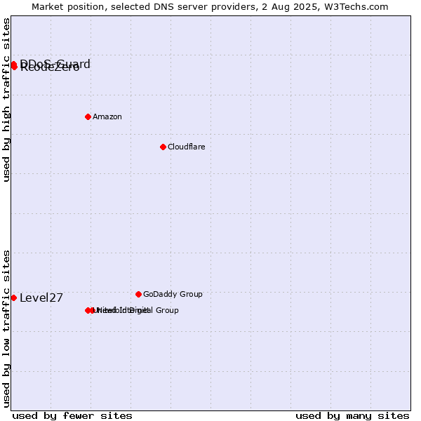 Market position of RcodeZero vs. Level27 vs. DDoS-Guard