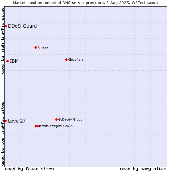 Market position of IBM vs. Level27 vs. DDoS-Guard