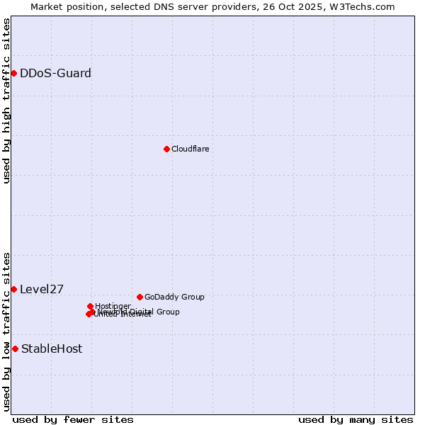 Market position of StableHost vs. Level27 vs. DDoS-Guard