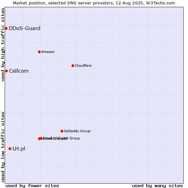 Market position of LH.pl vs. Cellcom vs. DDoS-Guard