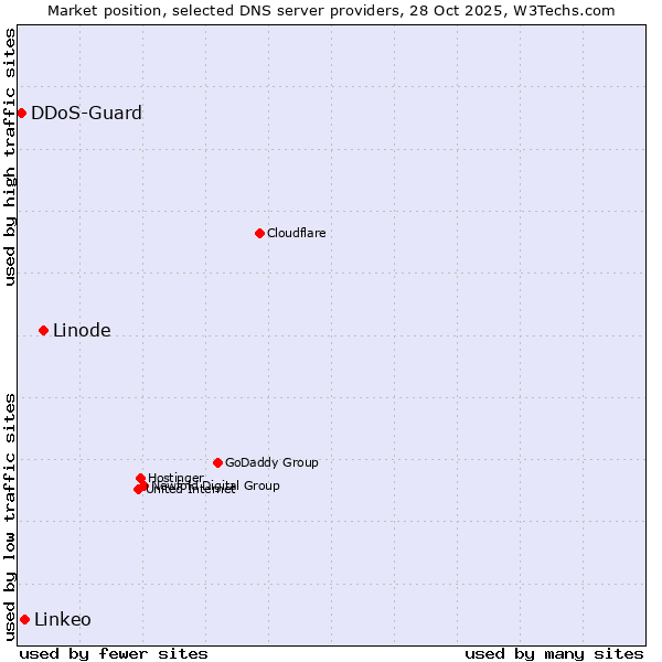 Market position of Linode vs. Linkeo vs. DDoS-Guard