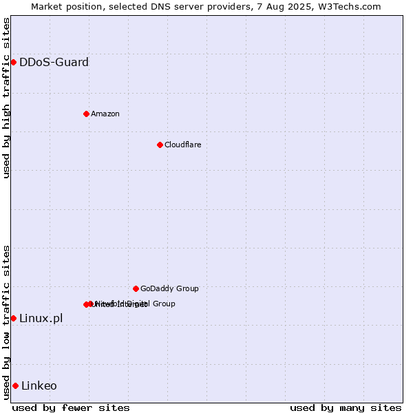 Market position of Linkeo vs. Linux.pl vs. DDoS-Guard