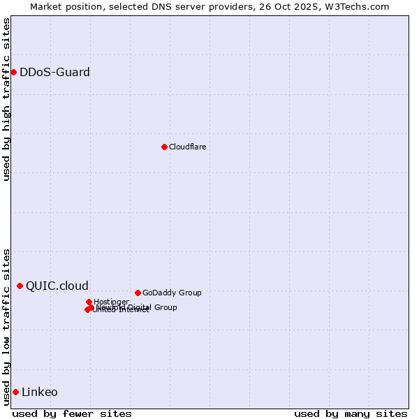 Market position of QUIC.cloud vs. Linkeo vs. DDoS-Guard
