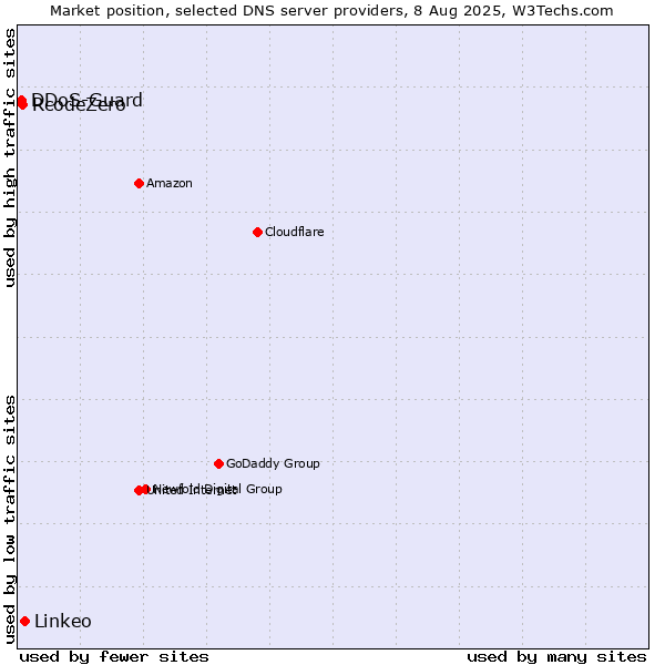 Market position of Linkeo vs. RcodeZero vs. DDoS-Guard