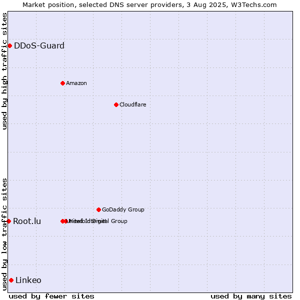 Market position of Linkeo vs. DDoS-Guard vs. Root.lu