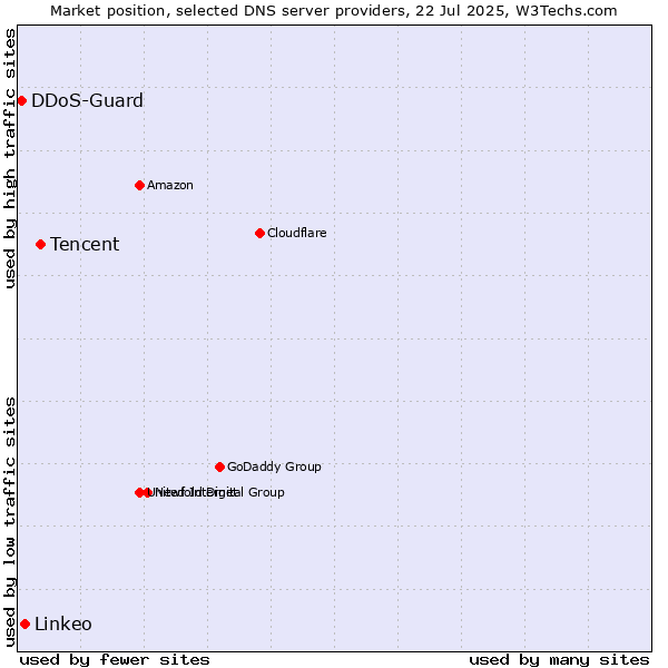 Market position of Tencent vs. Linkeo vs. DDoS-Guard